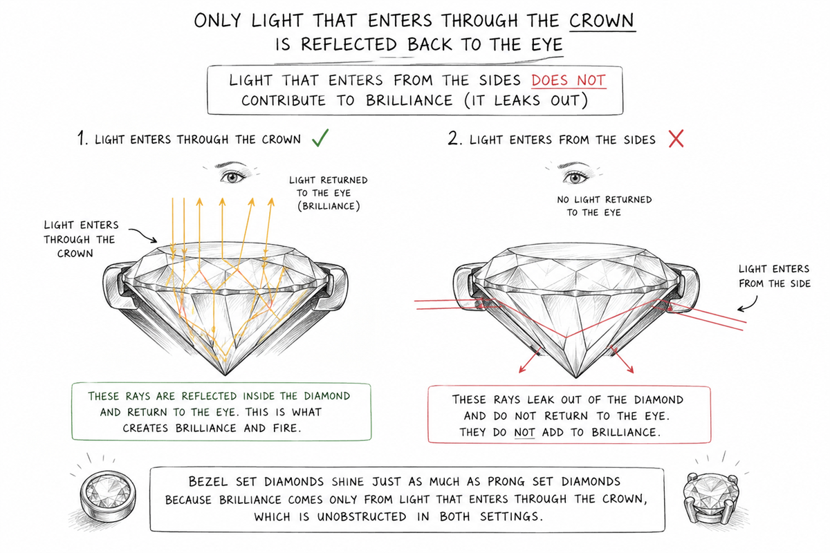 bezel set doesnot loose brilliance